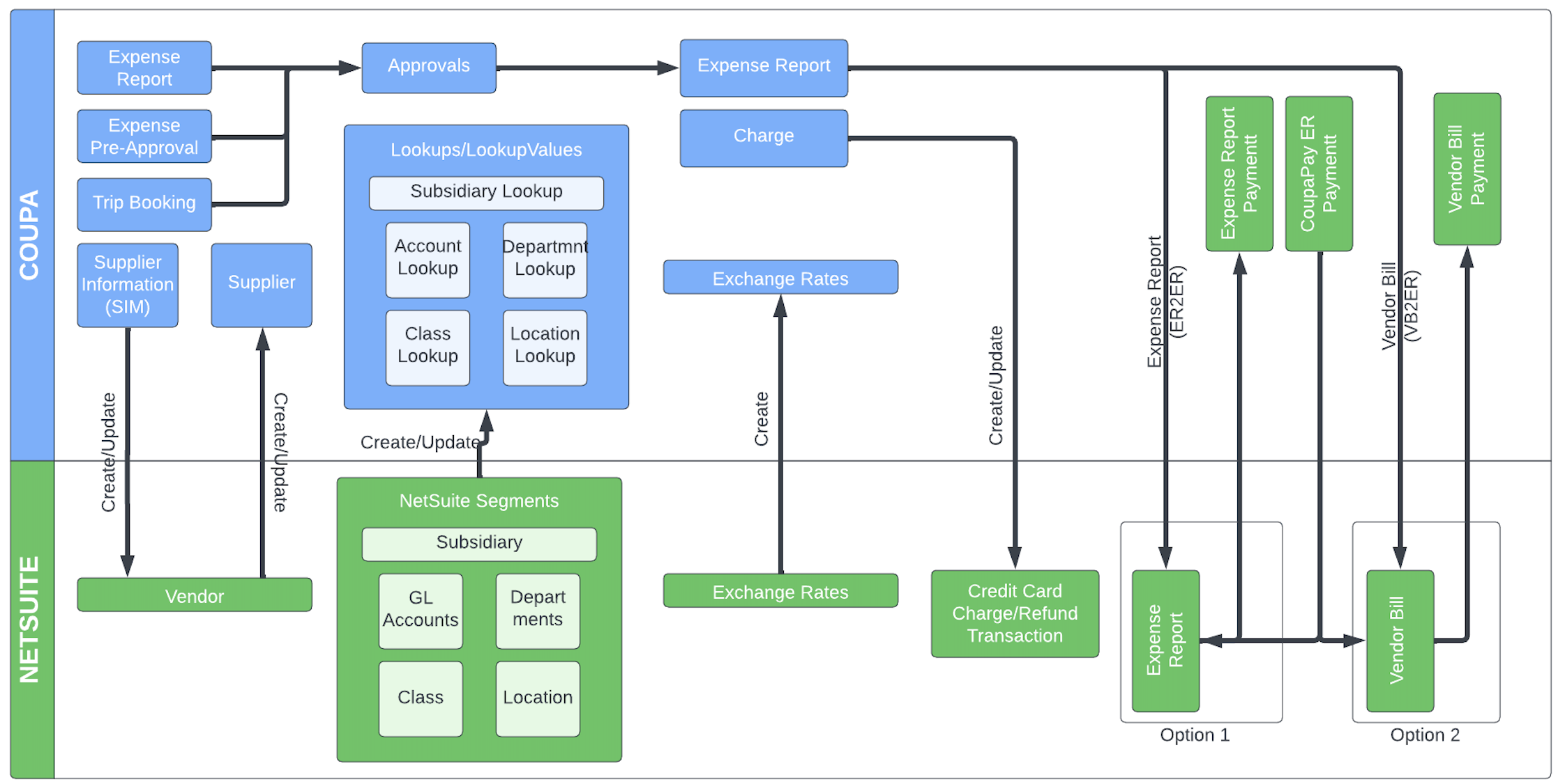 Coupa NetSuiteアーキテクチャ図-経費（ 3 ）.png
