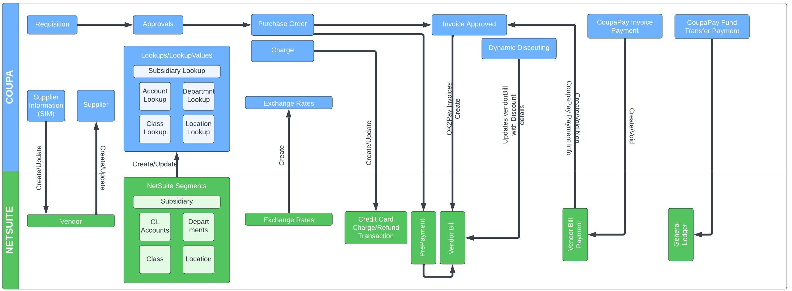 Coupa NetSuiteアーキテクチャ図- P2P_news.png