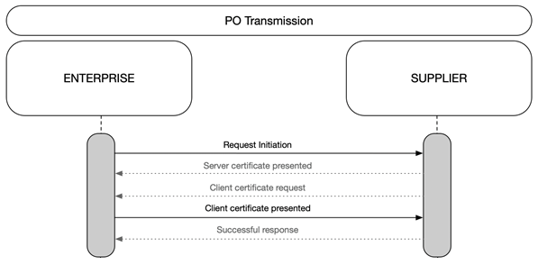 flux de communication de configuration mTLS entre le fournisseur et Coupa.